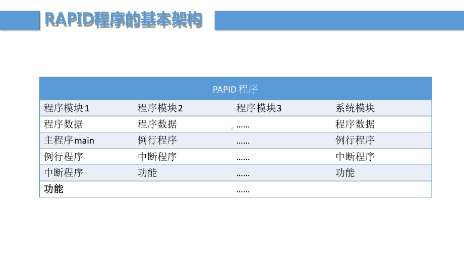 ABB机器人程序编辑课件.ppt_第3页