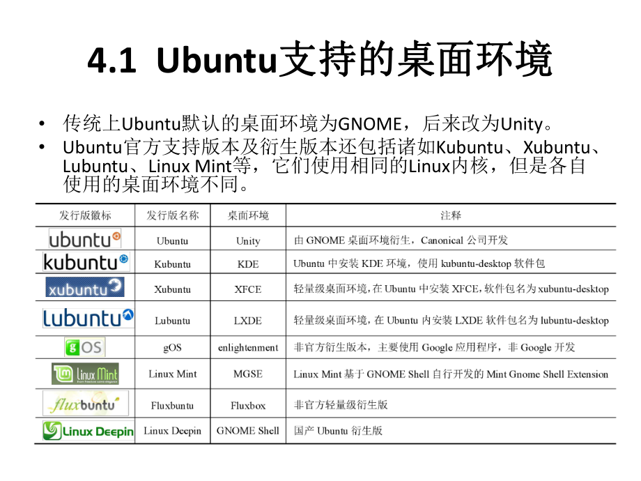 Lnux操作系统实用教程鞠文飞编著第4章Linux桌面环境-KDE与其他桌面环境课件.pptx_第2页