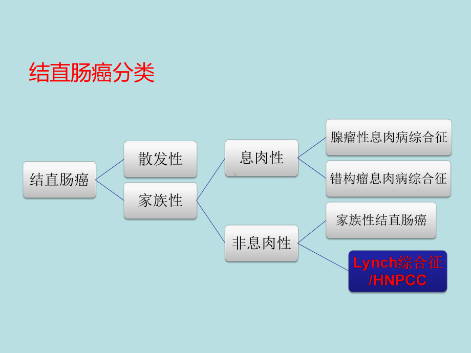 2-蔡三军教授-林奇综合征-复旦-课件.pptx_第3页