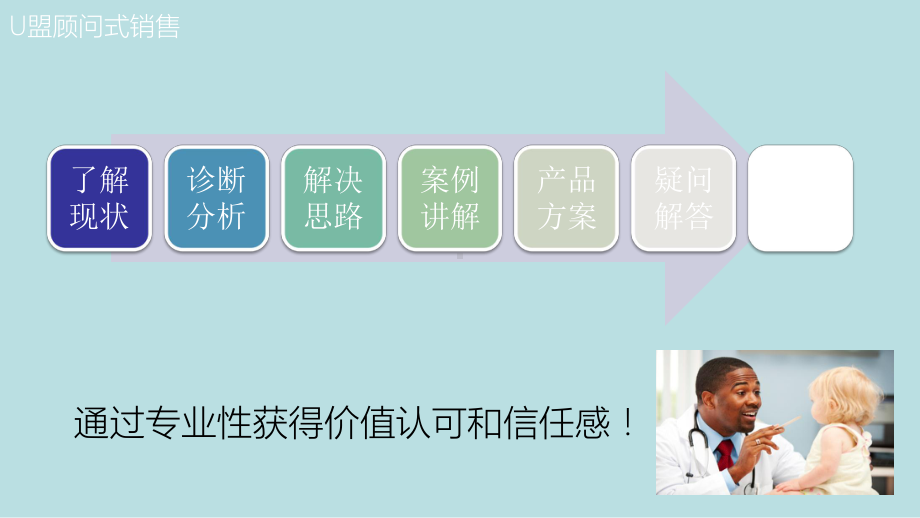 32学习资料：10月18日培训课件《U盟1对1销售常见问题-V10》.pptx_第2页