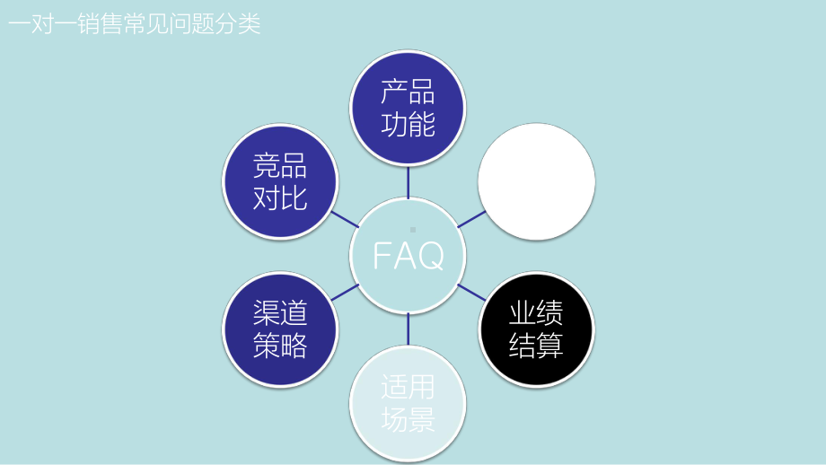 32学习资料：10月18日培训课件《U盟1对1销售常见问题-V10》.pptx_第3页