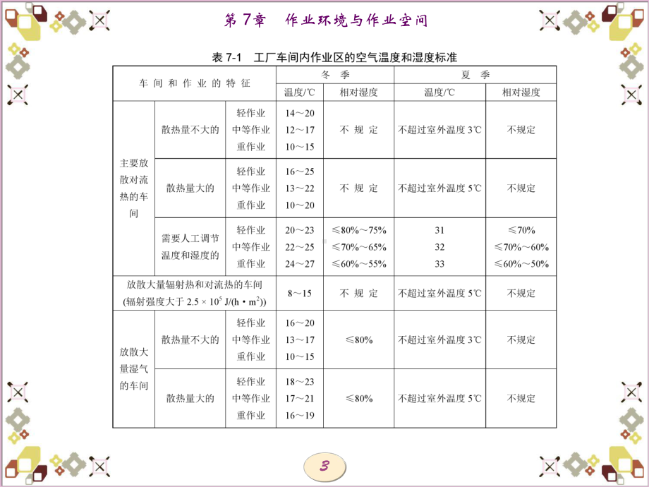 (安全人机工程学)第7章作业环境与作业空间课件.ppt_第3页