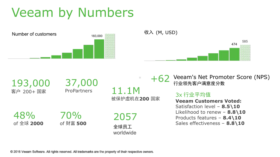 Veeam-产品技术资料课件.ppt_第3页