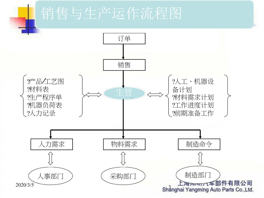 PMC工作计划教学课件.ppt_第3页