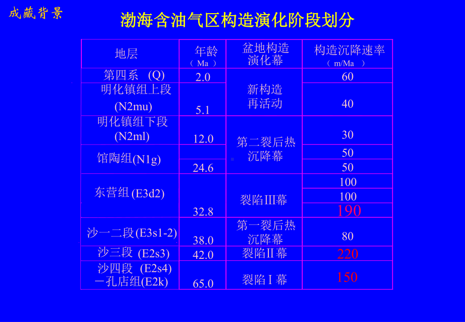 第十九次课：渤海湾盆地渤中凹陷油气成藏特点课件.pptx_第3页