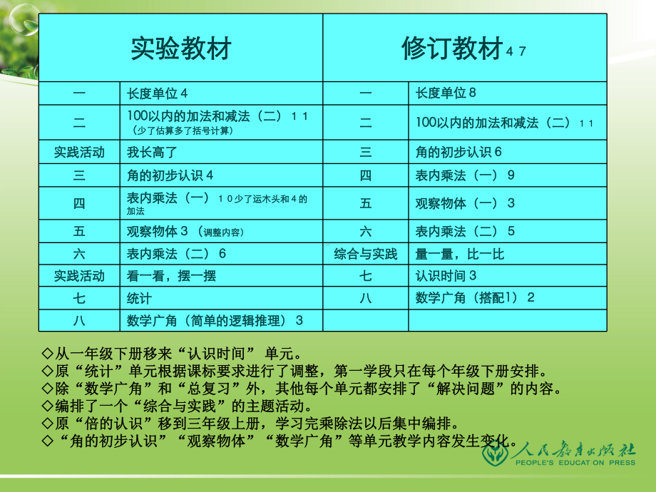 新人教版小学数学二年级上册教材分析课件.ppt_第3页