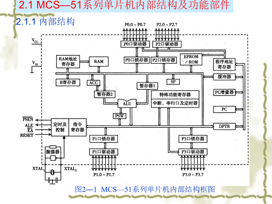 单片机芯片的基本结构课件.ppt_第2页