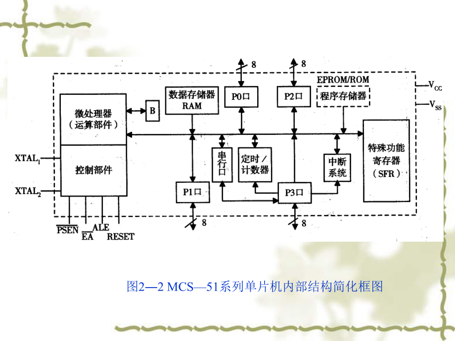 单片机芯片的基本结构课件.ppt_第3页