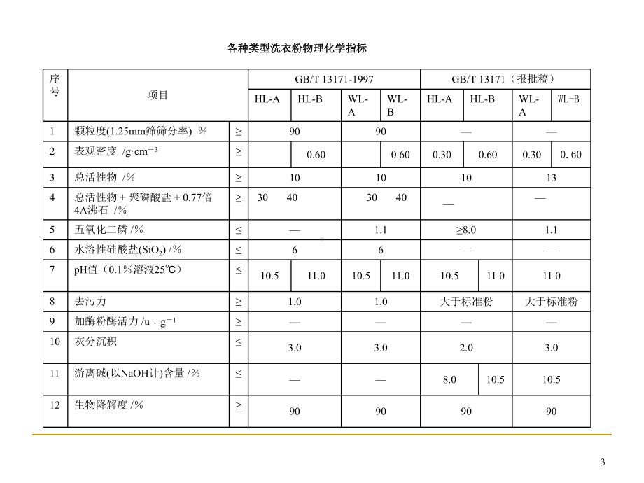 合成洗涤剂的检验课件.ppt_第3页