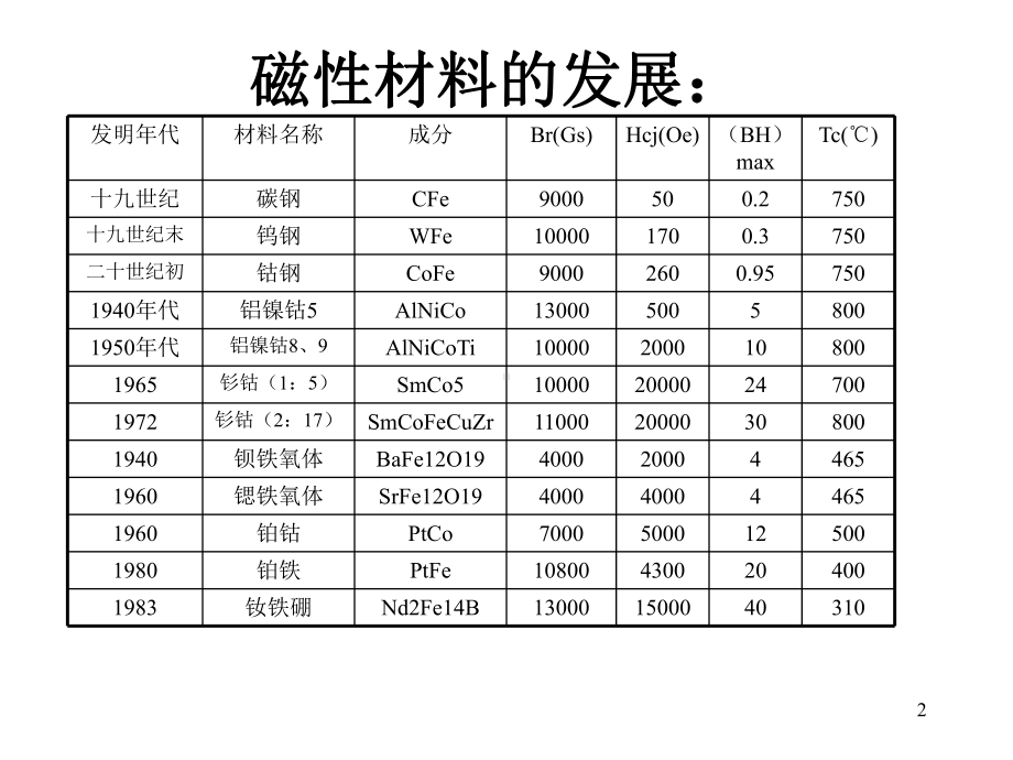 磁性材料的基础知识的讲座课件.ppt_第2页