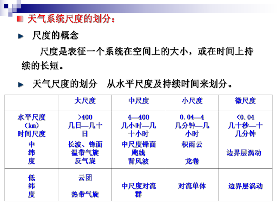 第六章-天气学基础课件.ppt_第3页