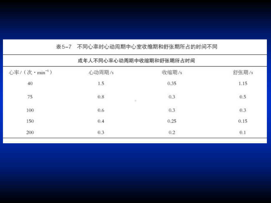 第五章心脏生理二课件.ppt_第3页