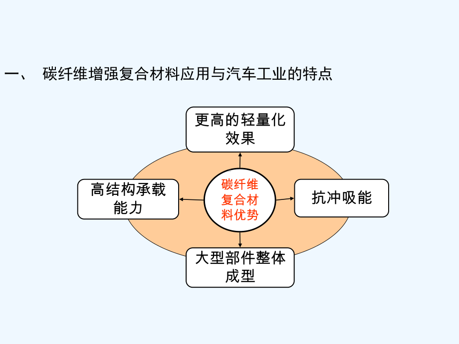 碳纤维增强复合材料在汽车工业中课件.ppt_第3页