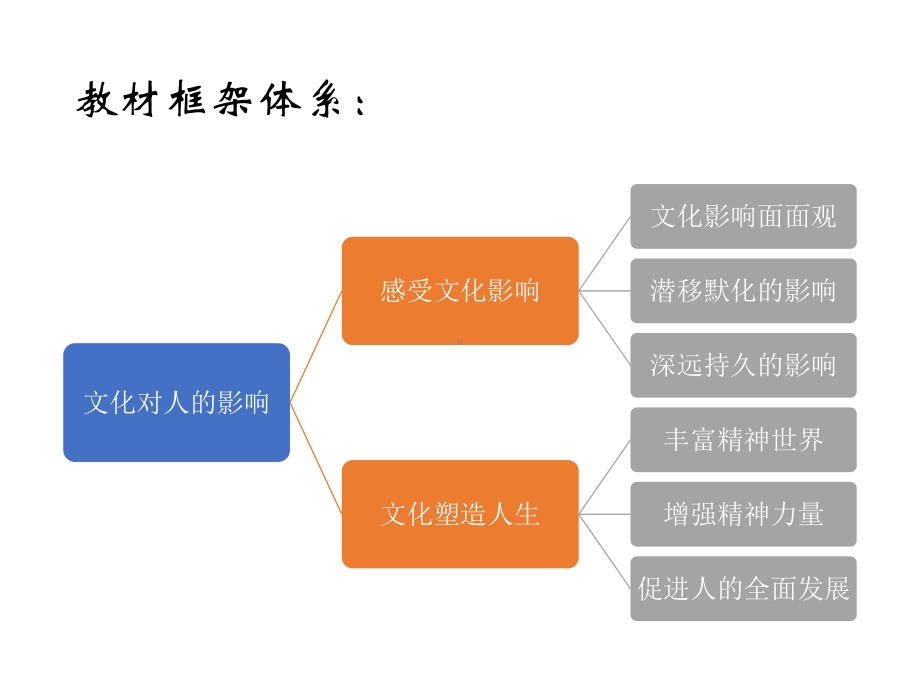 文化生活-第二课-文化对人的影响-2021届高考政治一轮复习课件.pptx_第2页