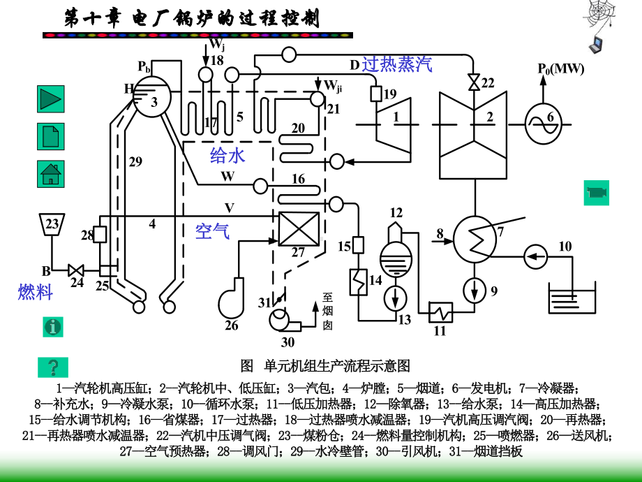 第10章电厂锅炉的过程控制课件.ppt_第3页