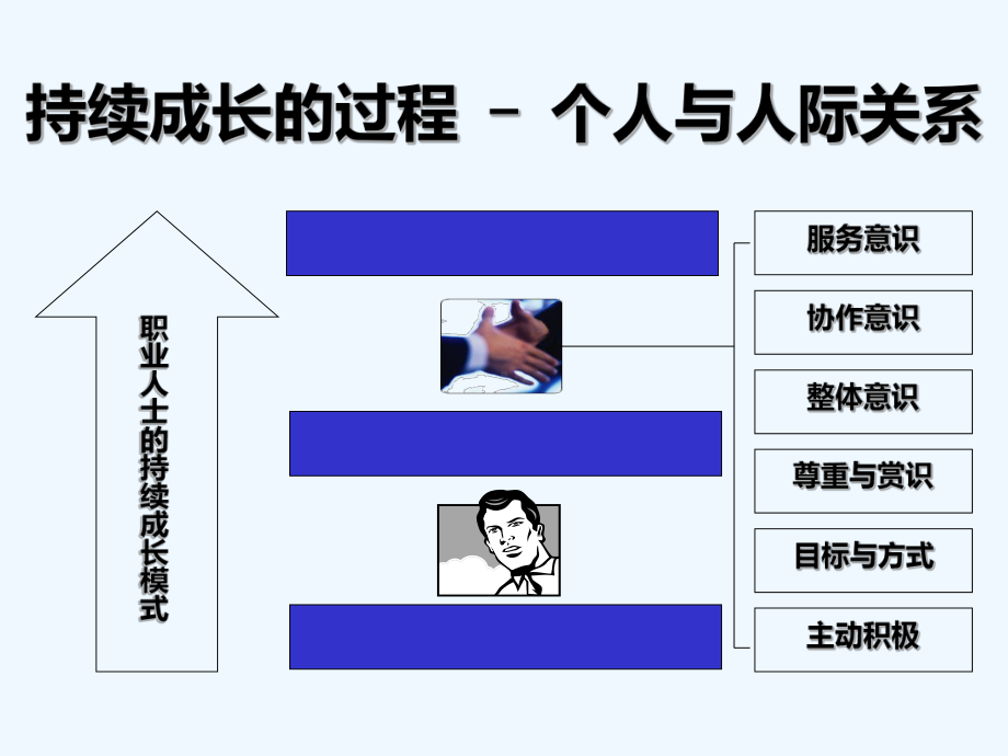 团队建设与有效沟通技巧课件.ppt_第3页