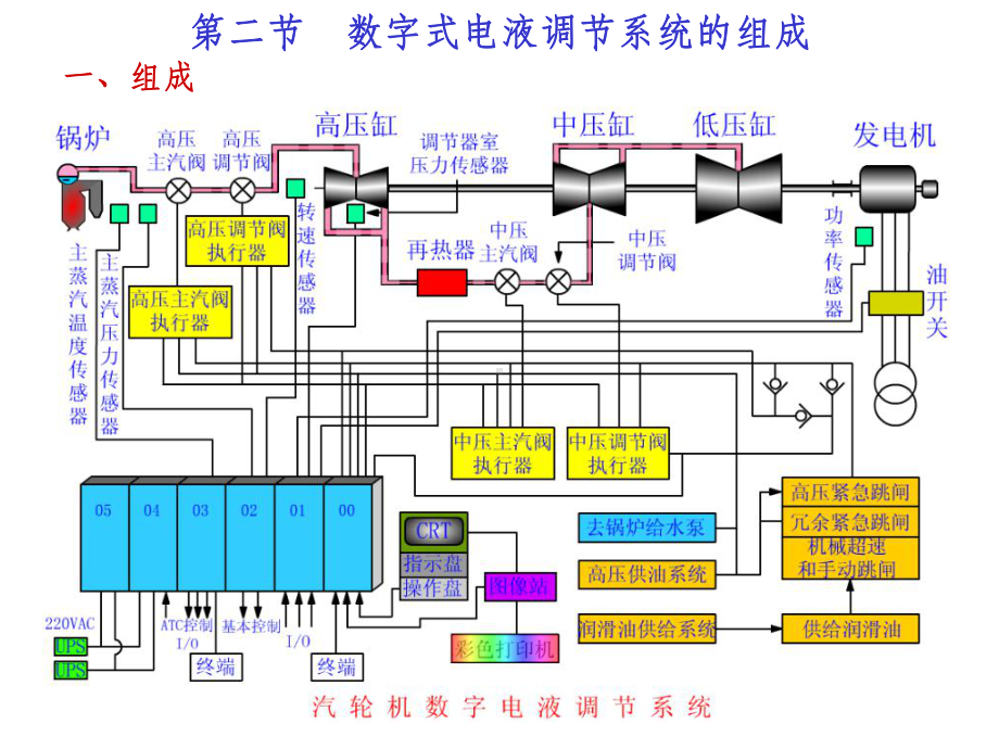 数字式电液调节系统DEH课件.ppt_第2页