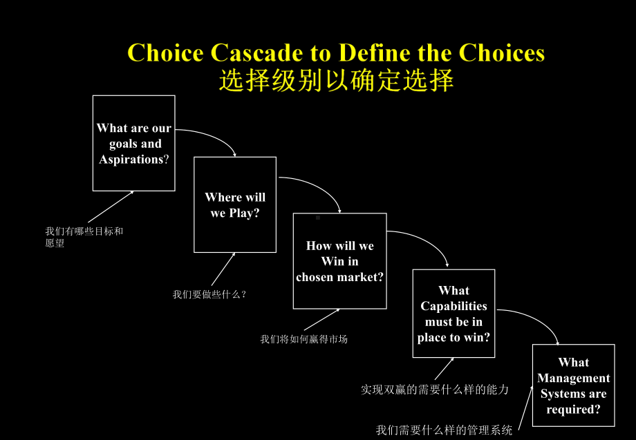 最新宝洁战略模型培训资料课件.ppt_第2页