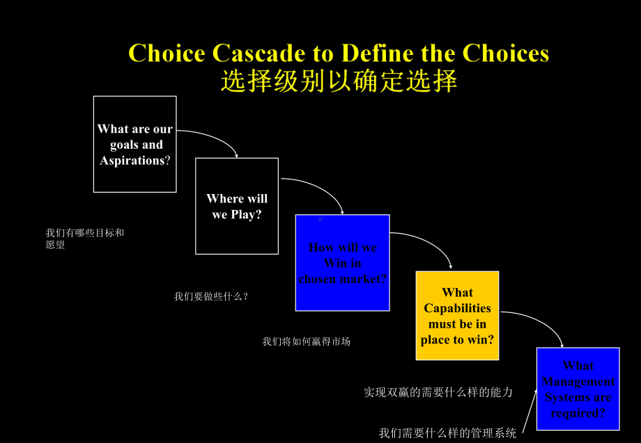 最新宝洁战略模型培训资料课件.ppt_第3页