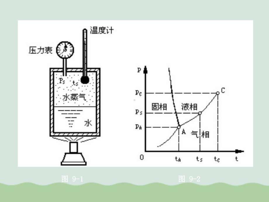 水蒸气的热力性质与蒸汽动力循环课件.ppt_第3页