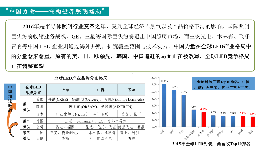 广东LED产业发展现状与发展趋势课件.pptx_第3页