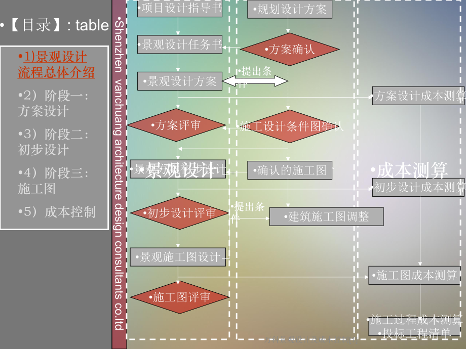 万科景观设计及成本控制[1]课件.ppt_第3页