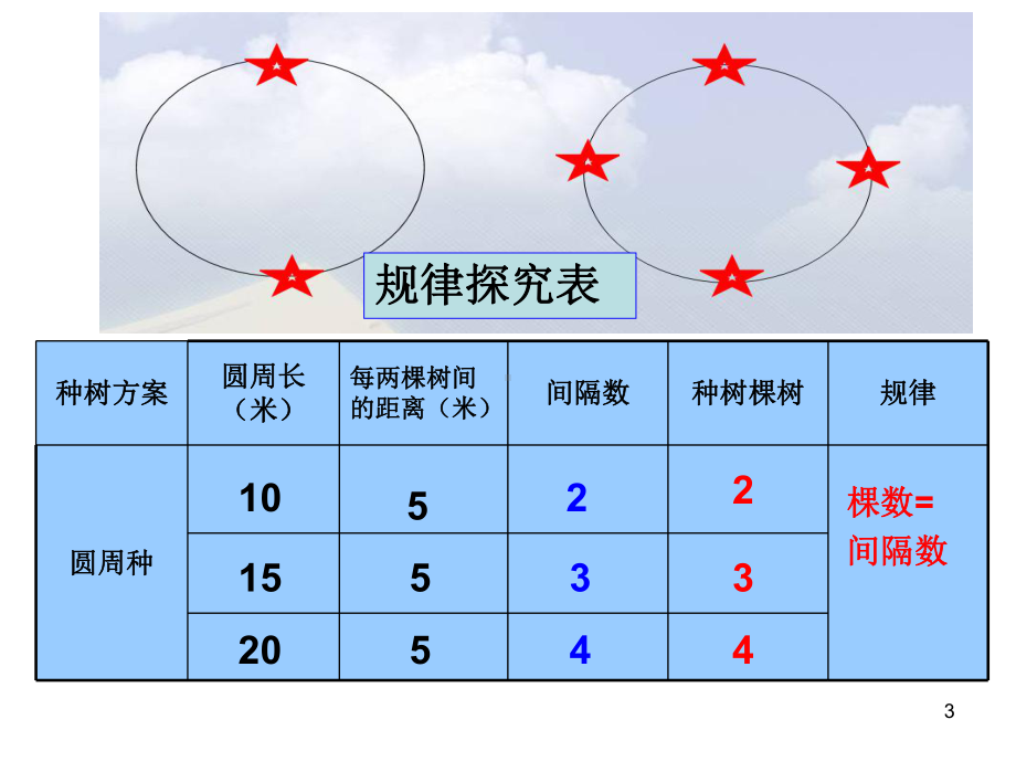 封闭图形的植树问题(课堂)课件.ppt_第3页