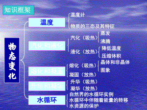 物态及其变化111课件.ppt