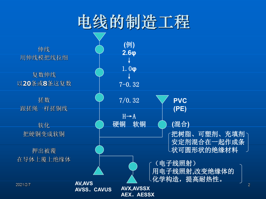 电线电缆电线基础知识资料课件.ppt_第2页