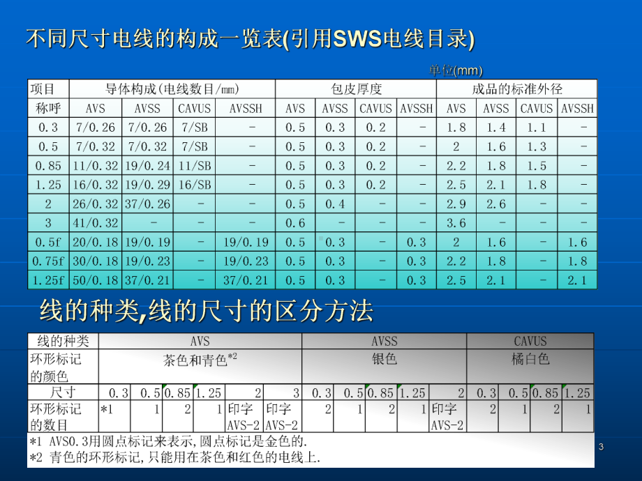 电线电缆电线基础知识资料课件.ppt_第3页