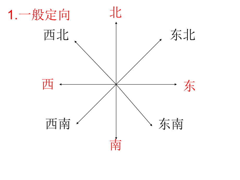 必修一第一单元活动辨别地理方向讲解课件.ppt_第3页