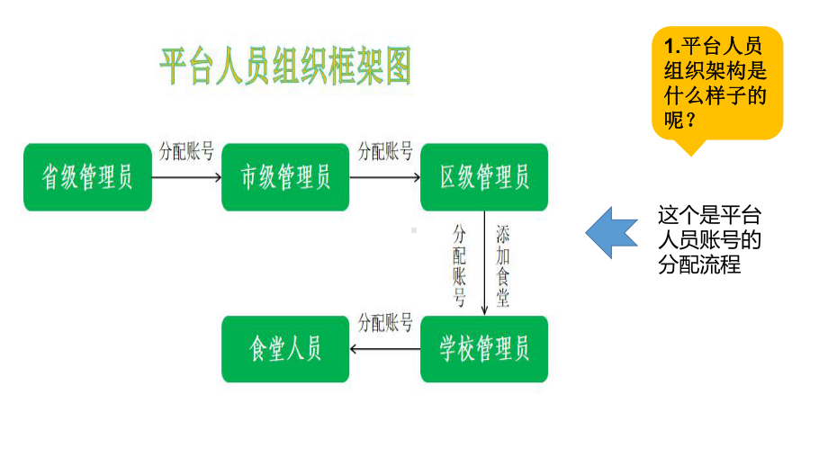 江苏省中小学校阳光食堂信息化监管服务平台课件.ppt_第3页