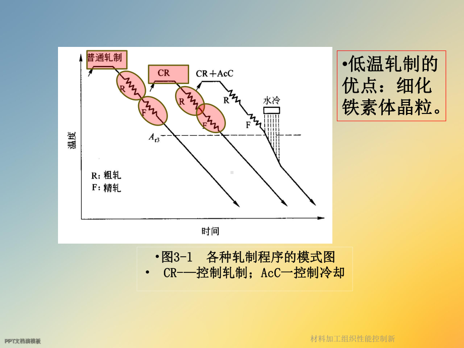 材料加工组织性能控制新课件.ppt_第3页