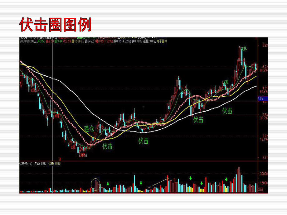 股市伏击圈技术特征-伍朝辉讲稿-课件.ppt_第3页