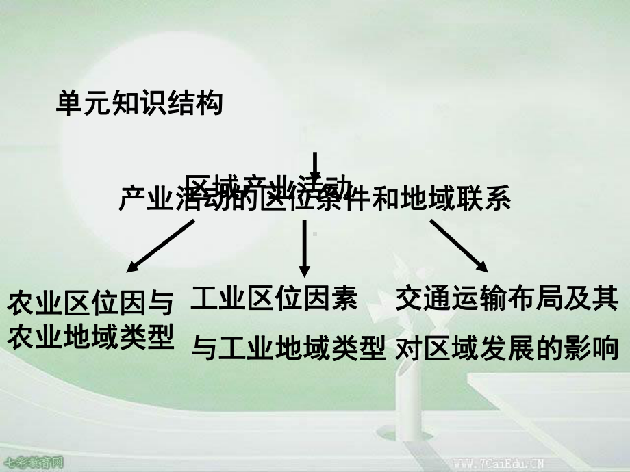 地理必修ⅱ湘教版31产业活动的区位条件和地域联系类型课件2.ppt_第3页