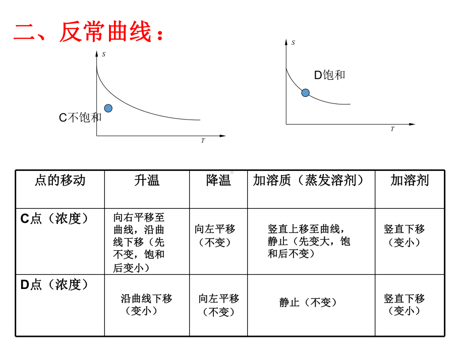 溶解度曲线上点的移动及训练专题课件.ppt_第3页