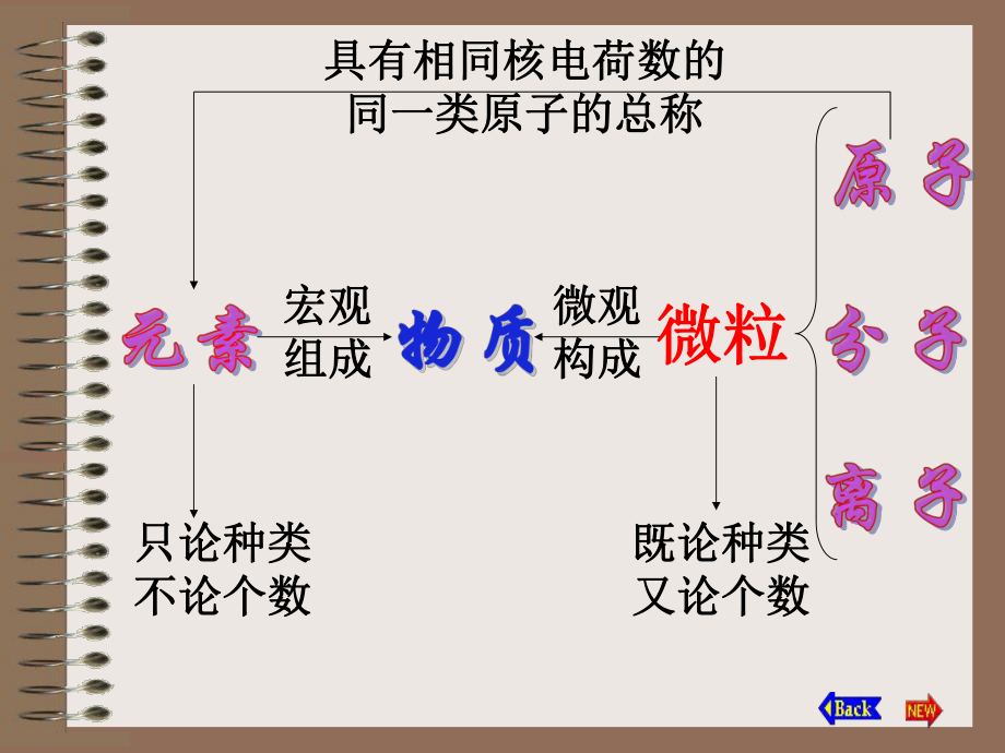 分子原子离子复习课件.pptx_第2页