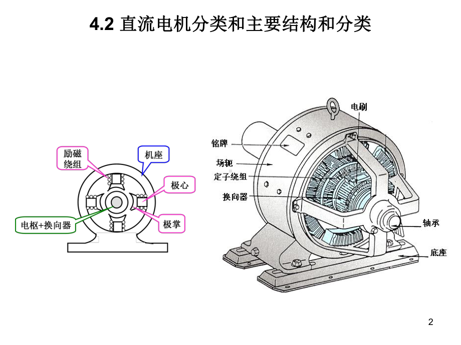 电机与电器4直流电机课件.ppt_第2页