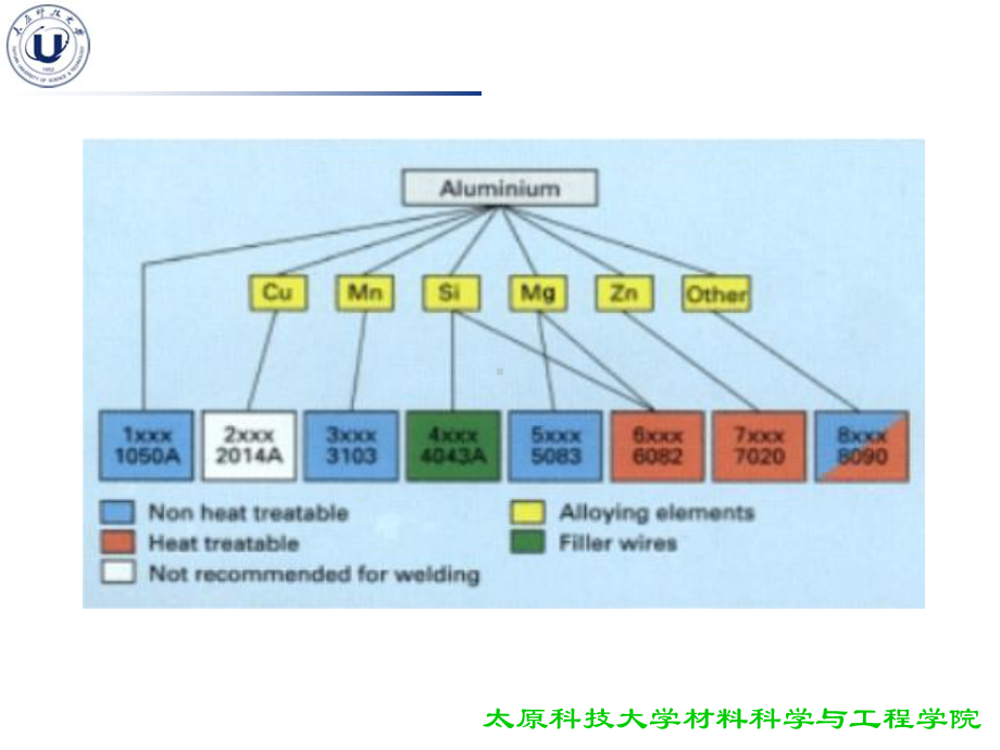 汾机培训-铝合金焊接结构课件.ppt_第3页