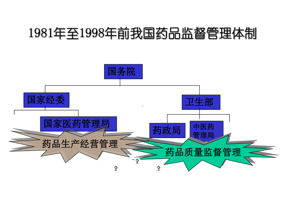 第二章药事管理体制及组织结构分析课件.ppt_第3页