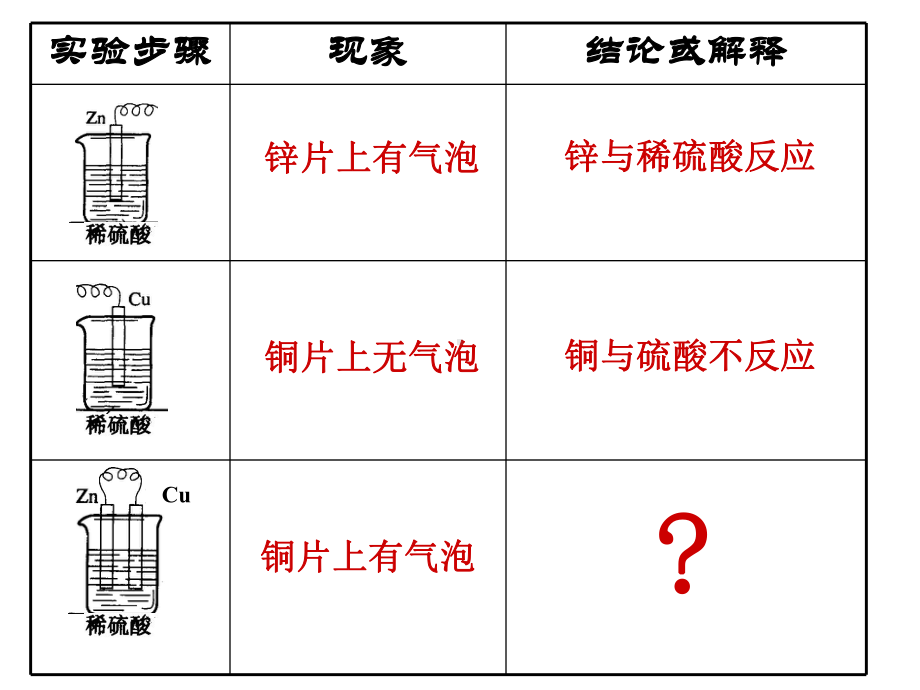 正极探究形成原电池的条件课件.ppt_第2页