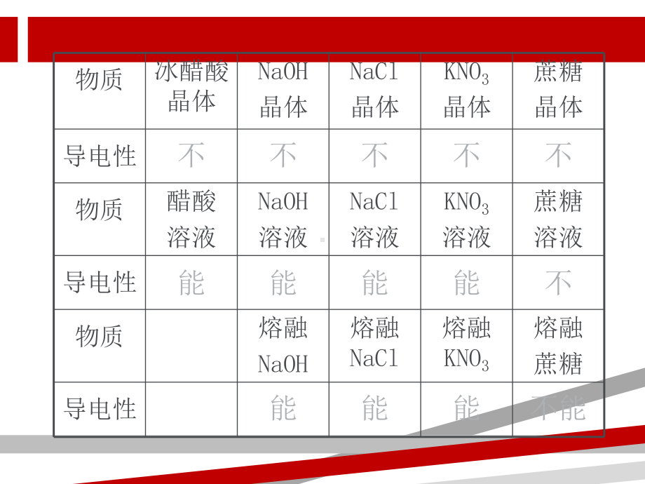 必修一酸碱盐在水溶液中的电离课件.ppt_第2页