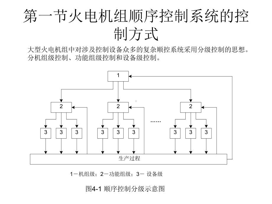 第四章火电机组顺序控制系统课件.ppt_第2页