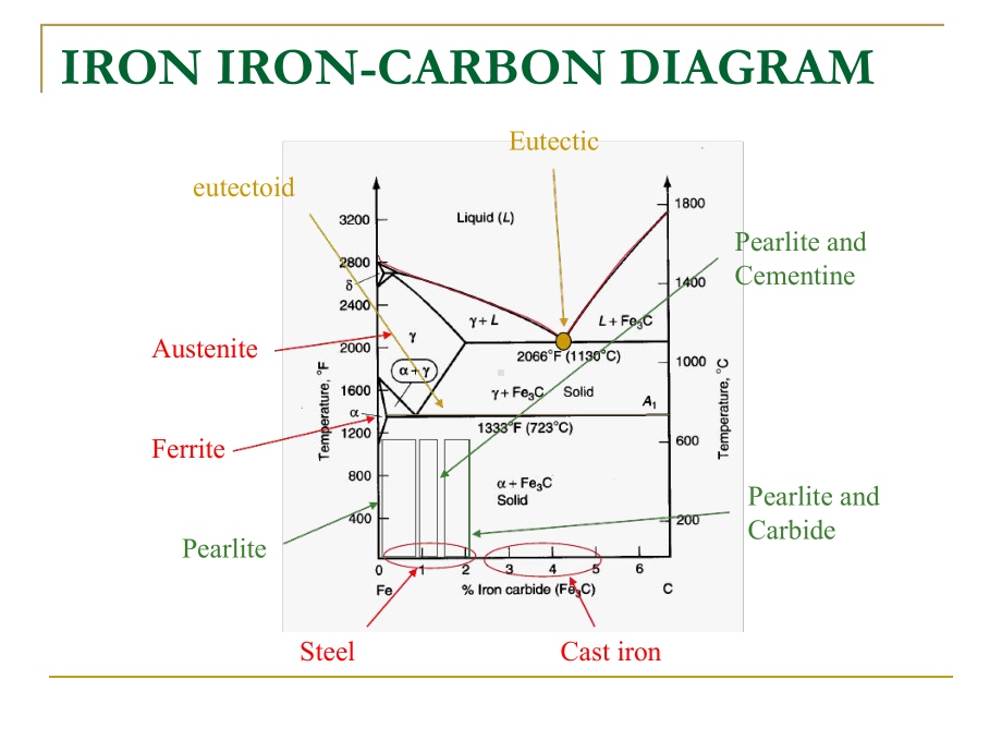 热处理-铁碳相图-Fe3C-奥氏体课件.ppt_第2页