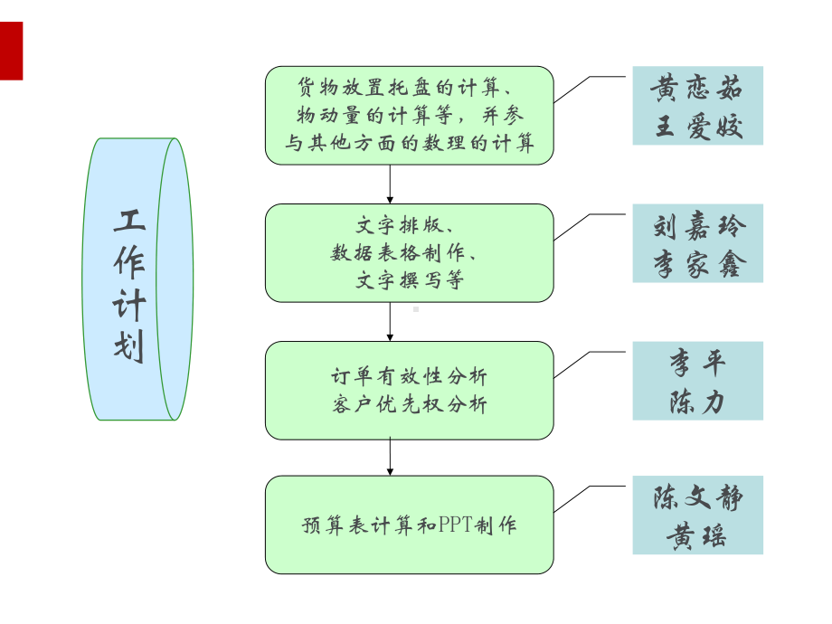 现代物流装备与技术综合实训作业课件.ppt_第2页