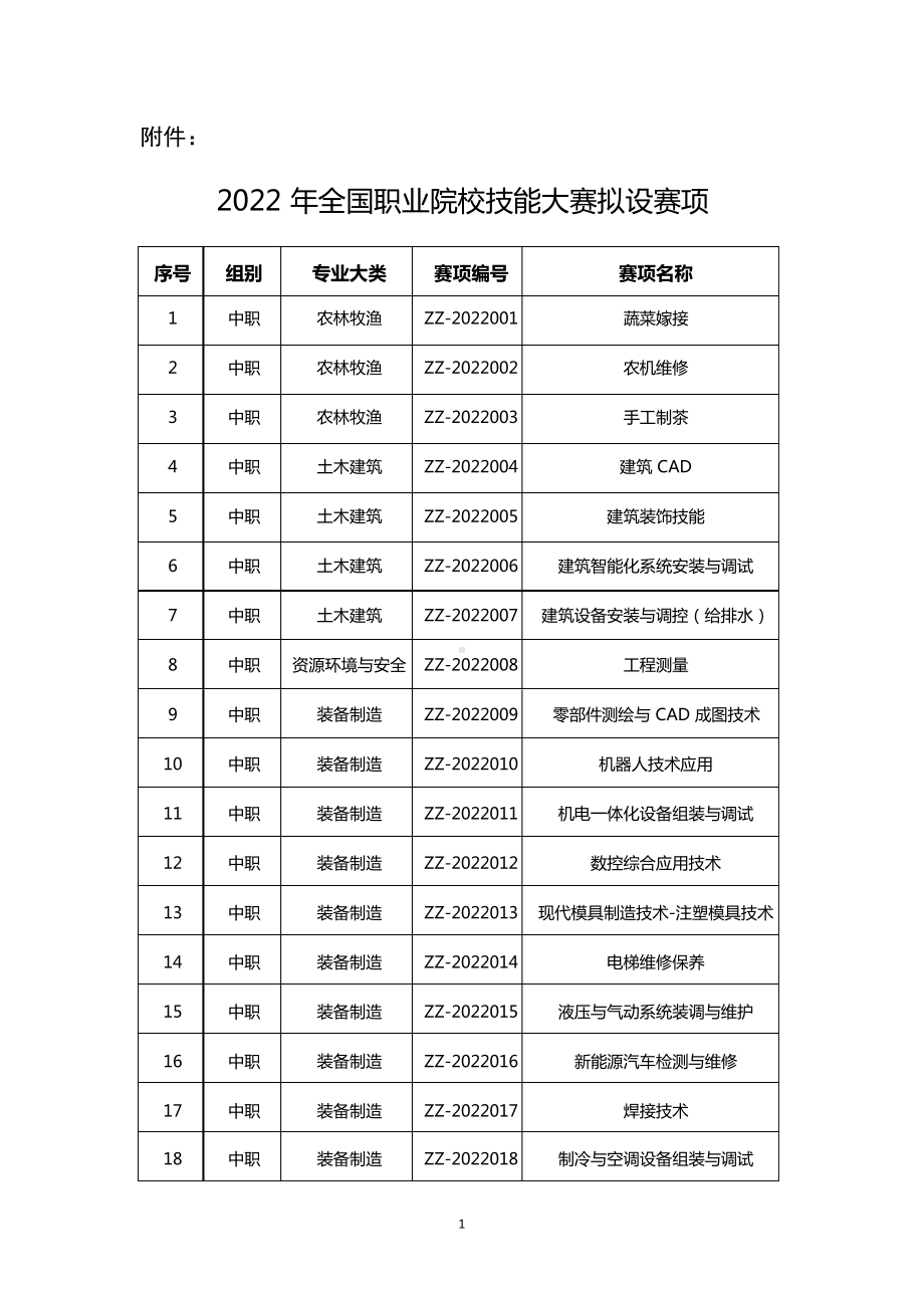 2022年全国职业院校技能大赛拟设赛项.docx_第1页