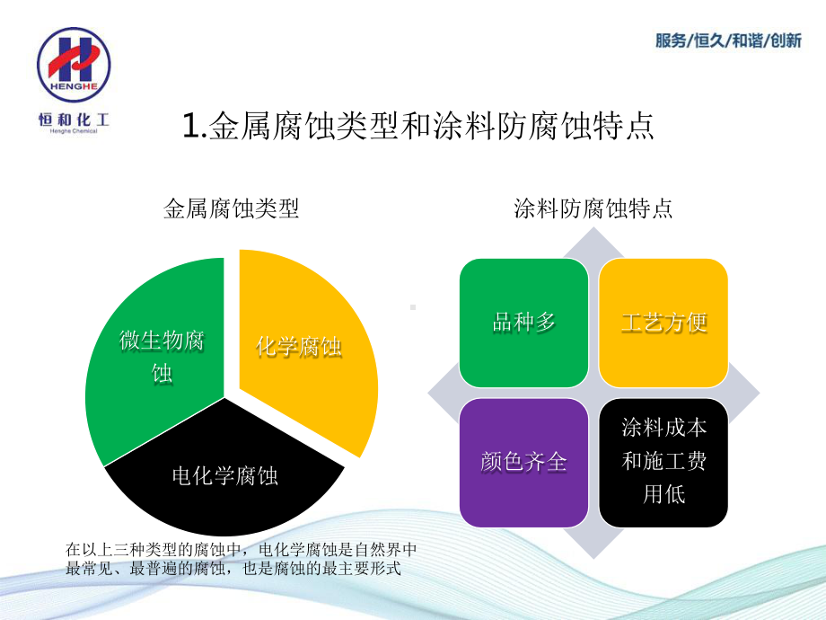 工业涂层-丙烯酸乳液在轻防腐涂料中的应用课件.pptx_第3页