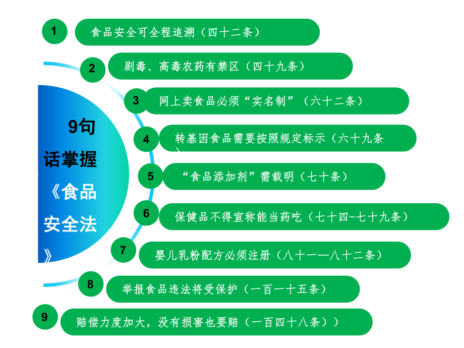 新版食品安全法亮点解读课件.ppt_第3页