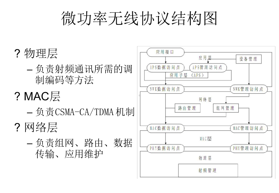 微功率无线-国网标准课件.ppt_第3页