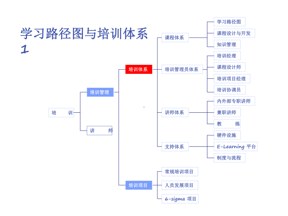 培训体系建设课件.ppt_第3页